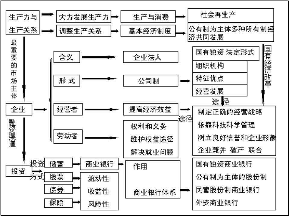 第二单元第四课生产与经济制度