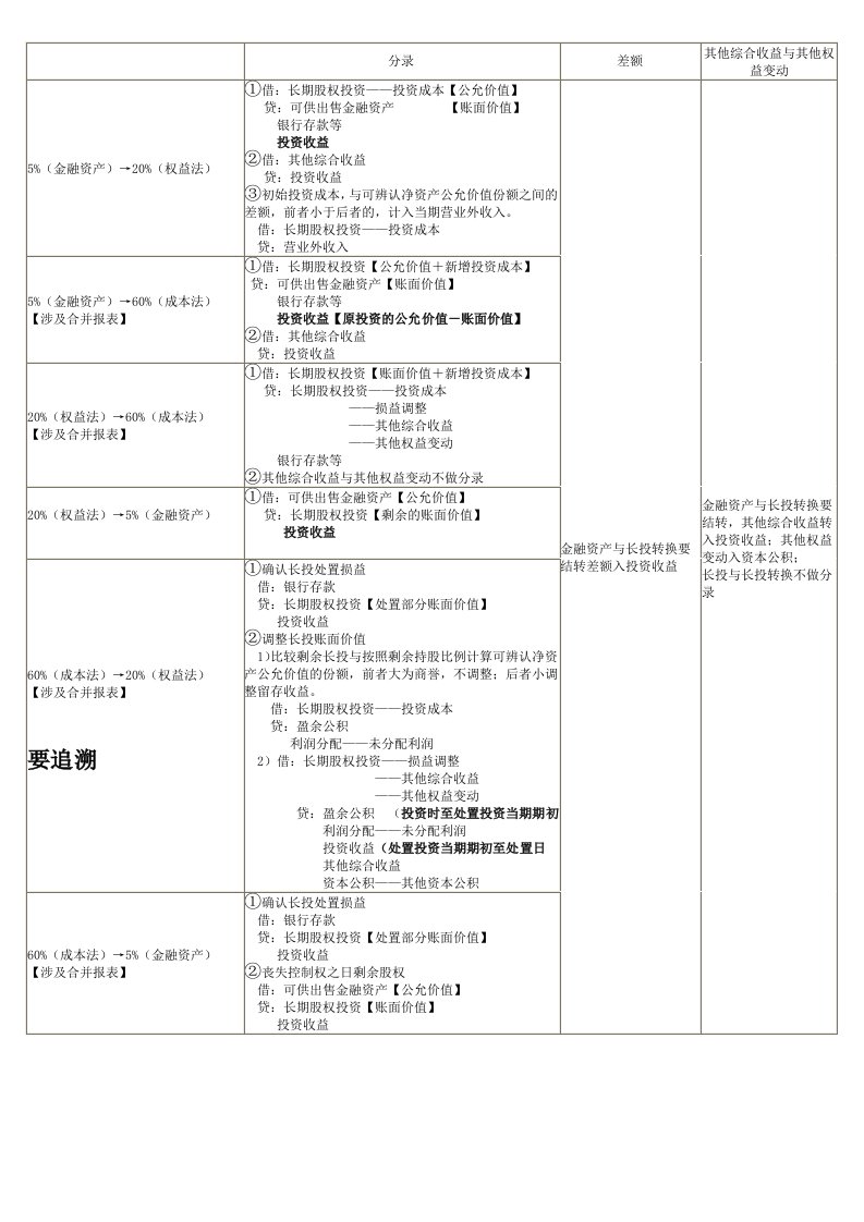 长投转换总结