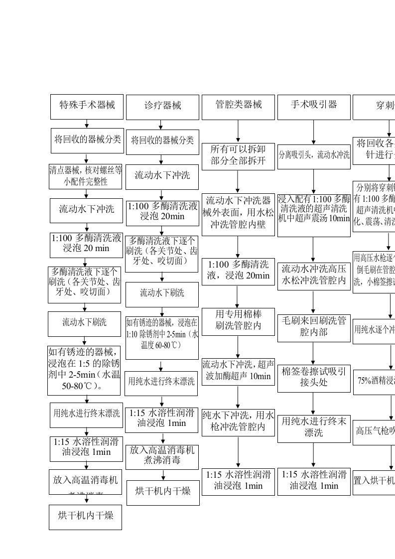 消毒供应室器械清洗流程