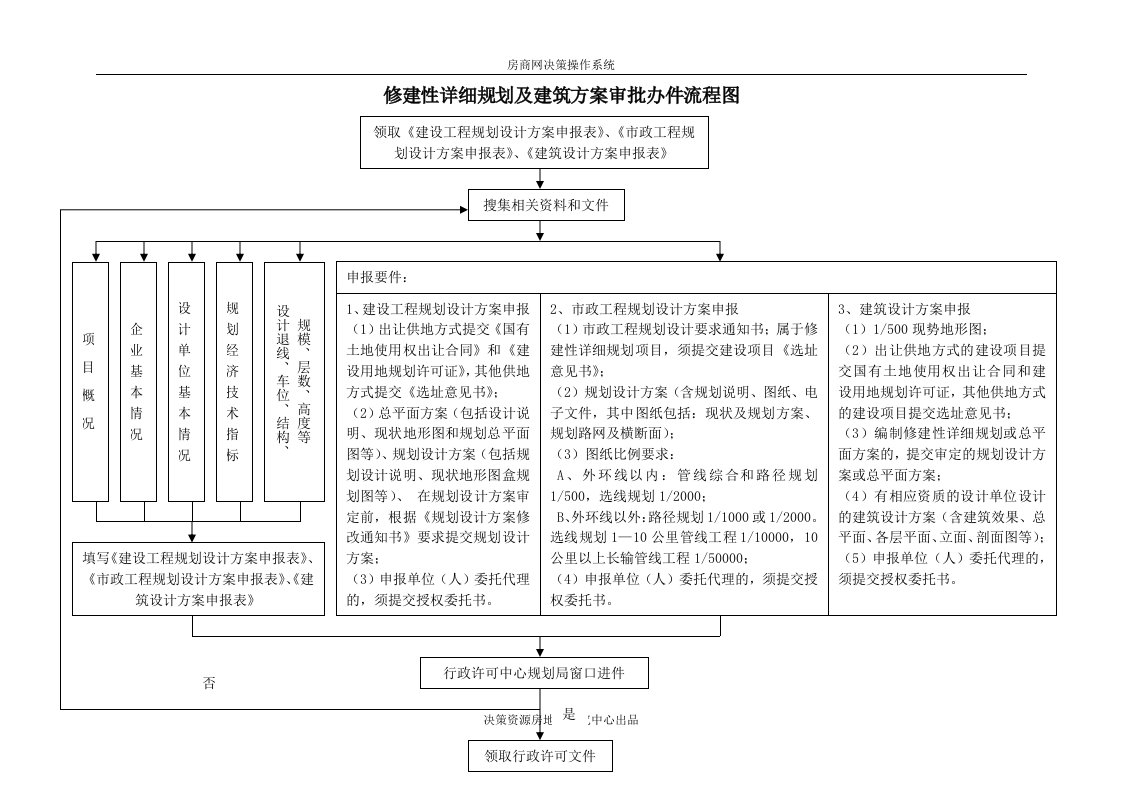 修建性详细规划及建筑方案审批办件流程图