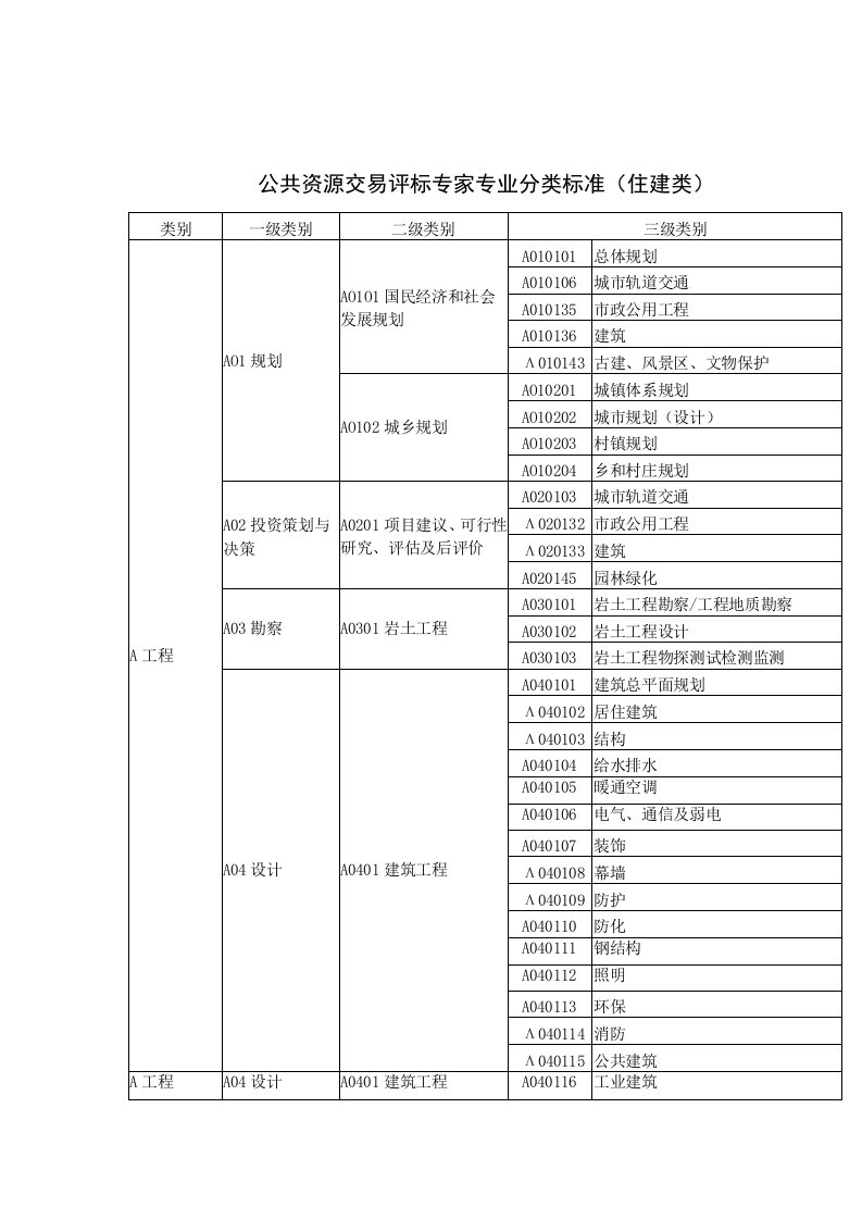 自治区房屋建筑和市政基础设施工程评标专家管理办法附件1-4