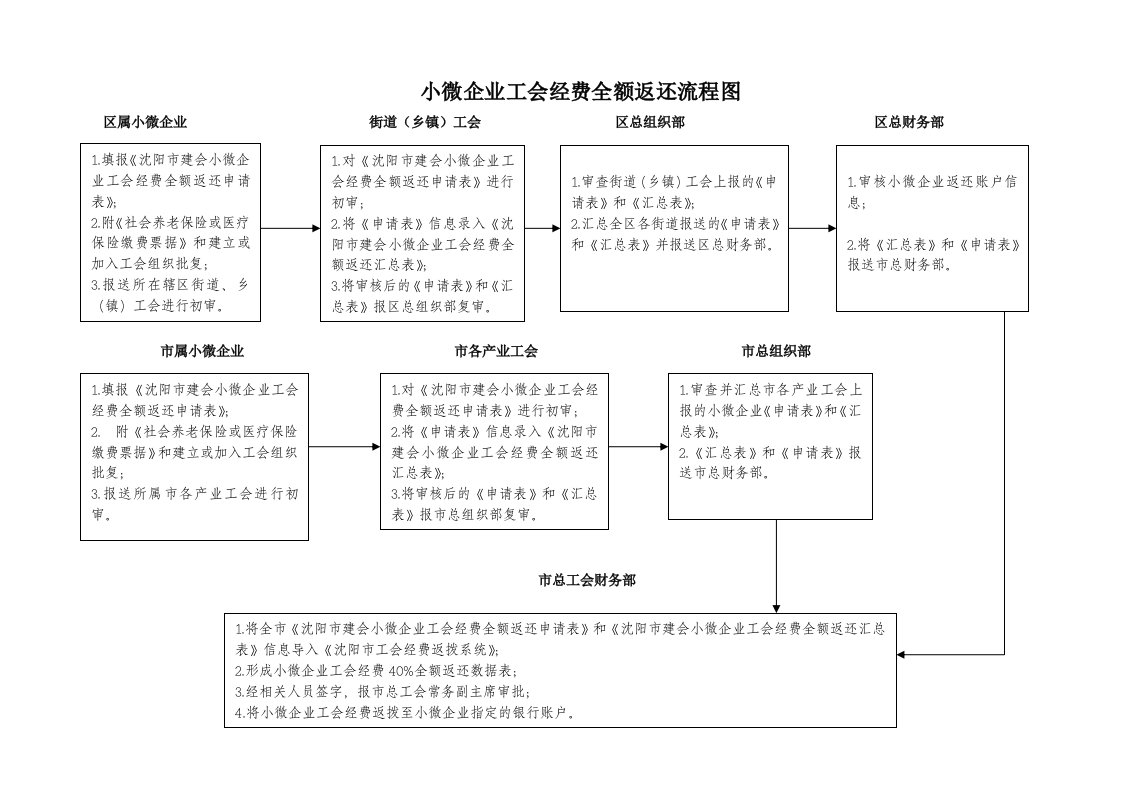 小微企业工会经费全额返还流程图