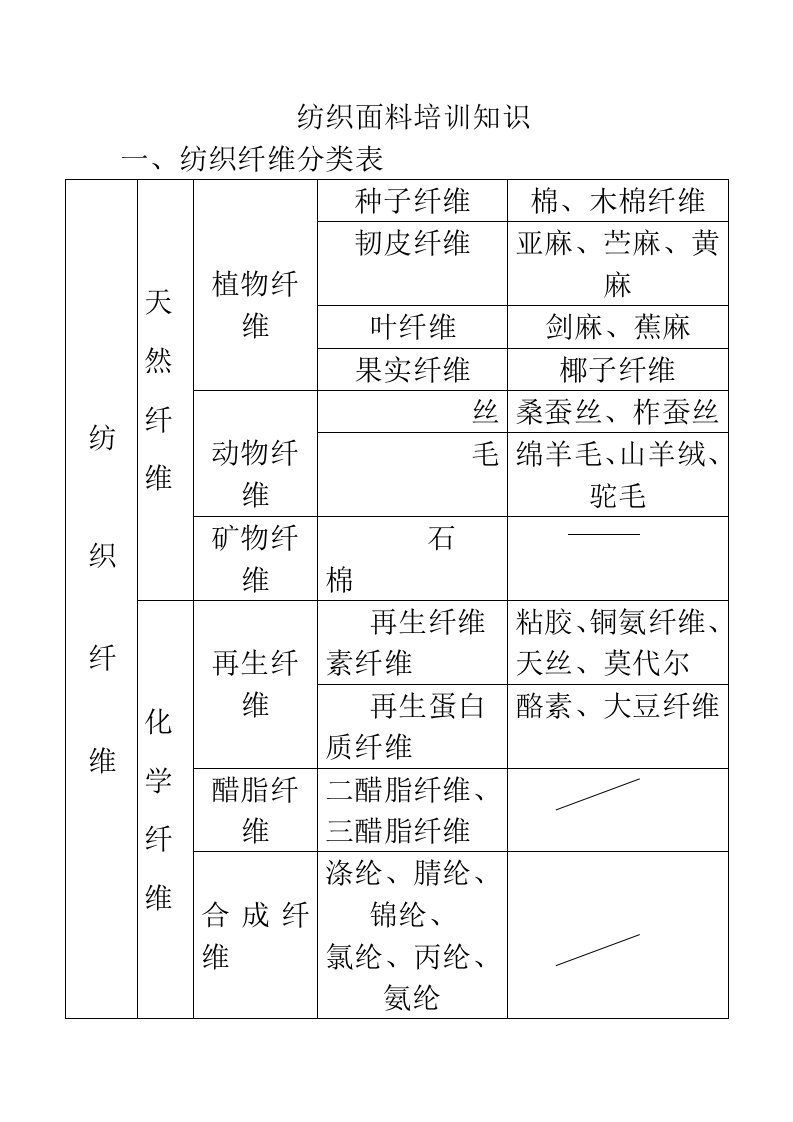 纺织面料培训知识