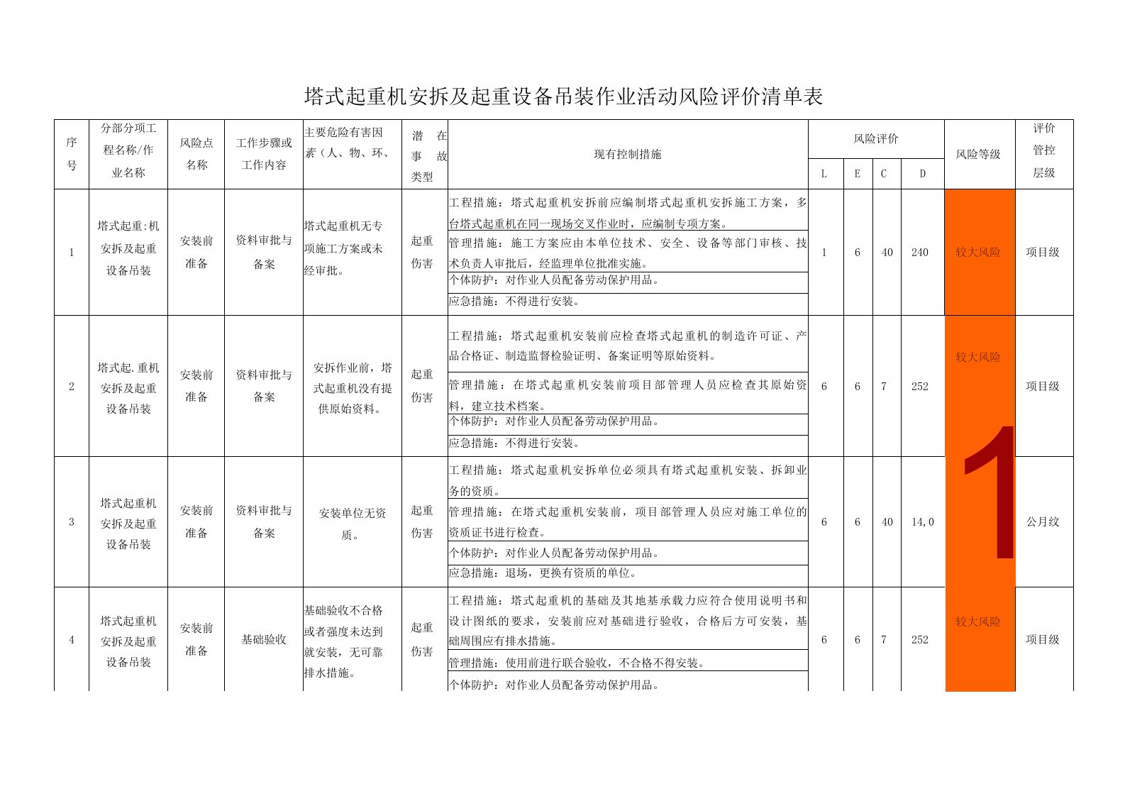 塔式起重机安拆及起重设备吊装作业活动风险评价清单表