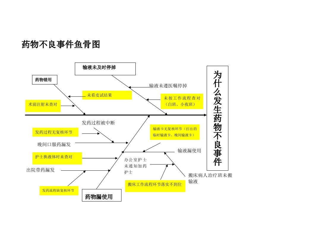 药物不良事件鱼骨图