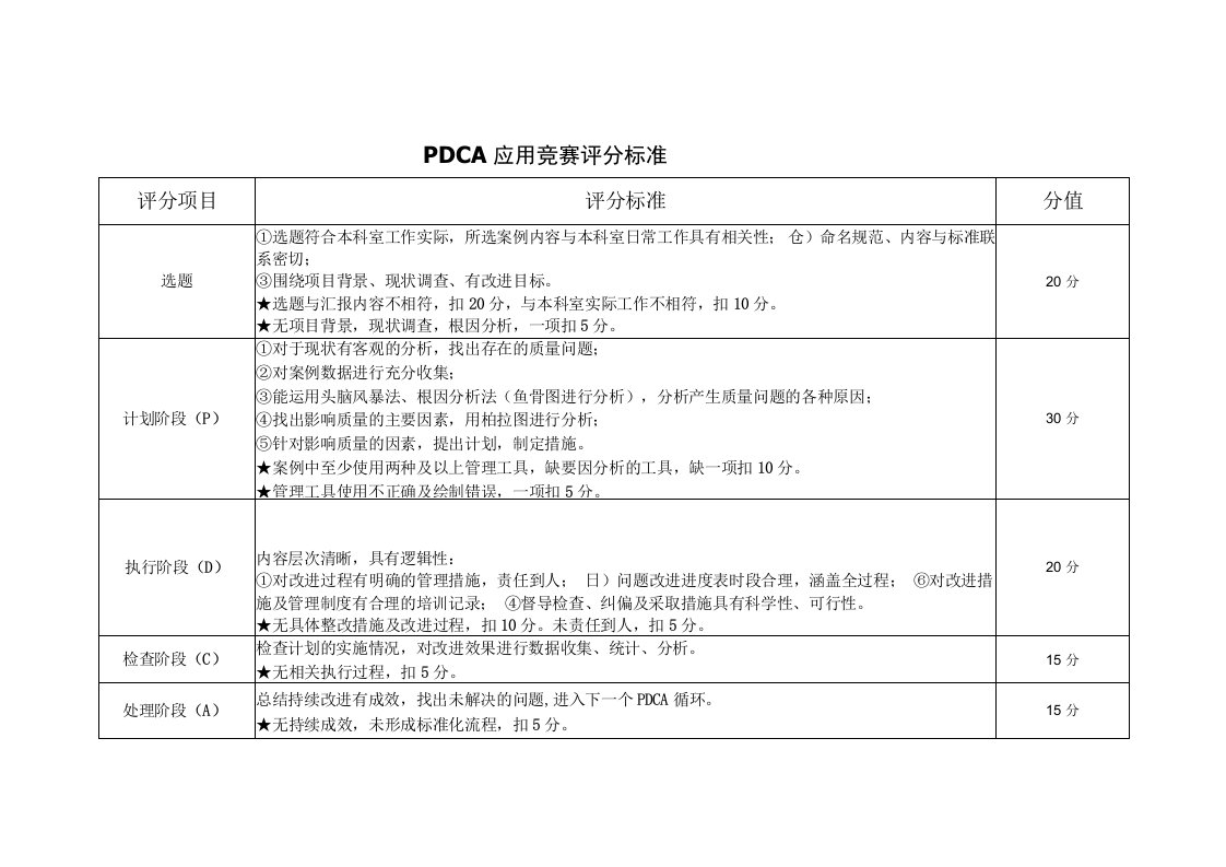 医院PDCA应用竞赛评分标准表格