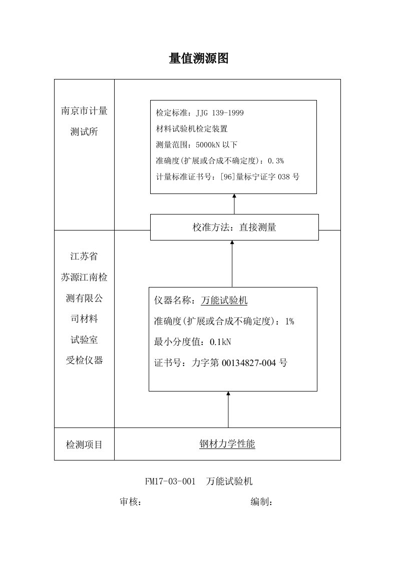 《量值溯源图》word版