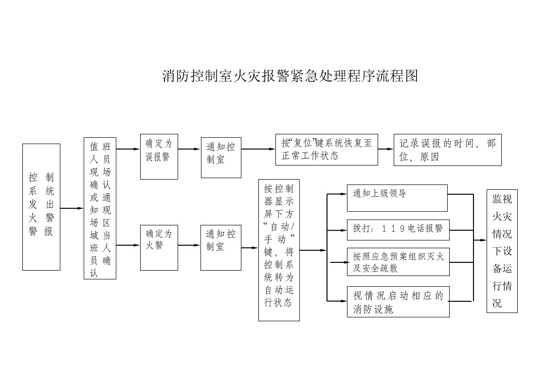 消防控制室火灾报警紧急处理程序流程图