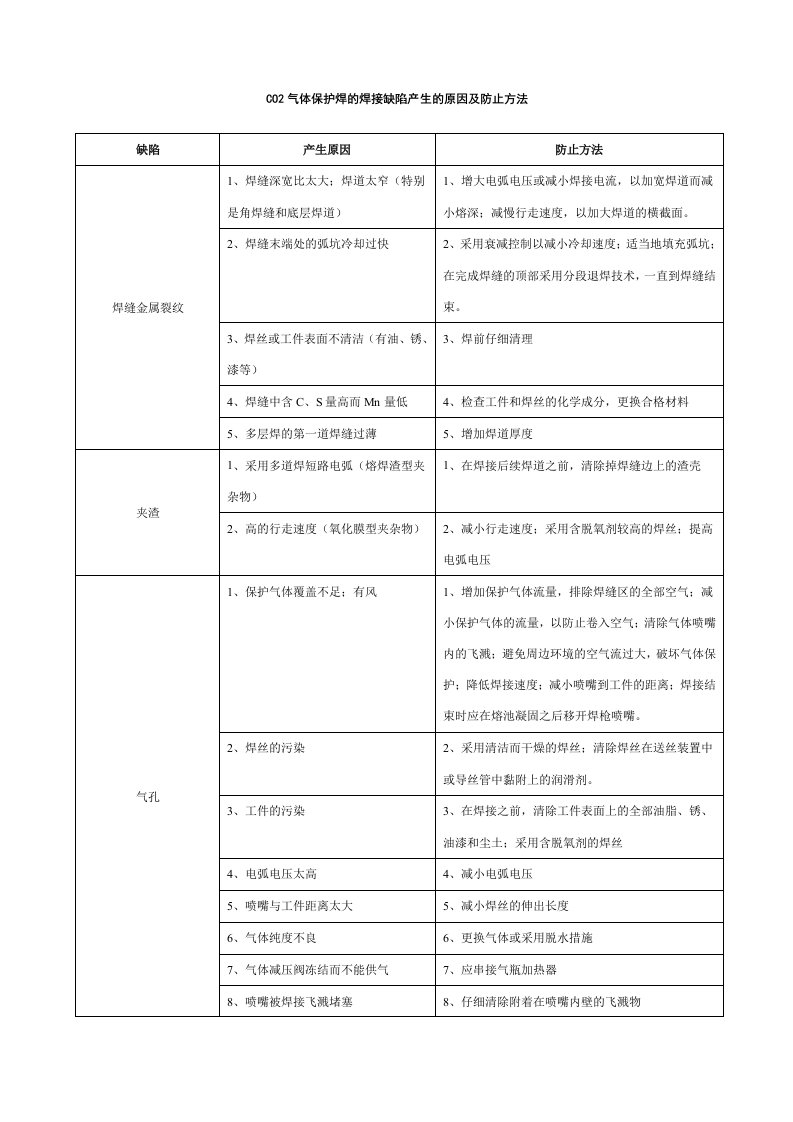 CO2气体保护焊的焊接缺陷产生的原因及防止方法以及焊接常用知识