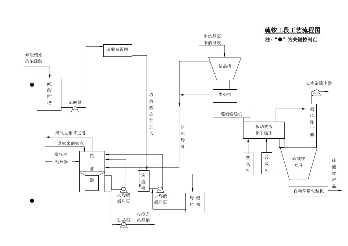 硫铵工段工艺流程图