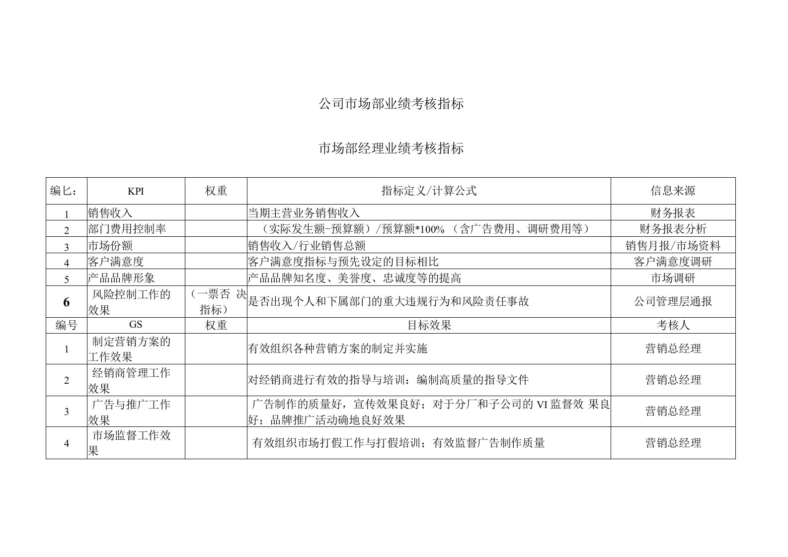 公司市场部业绩考核指标