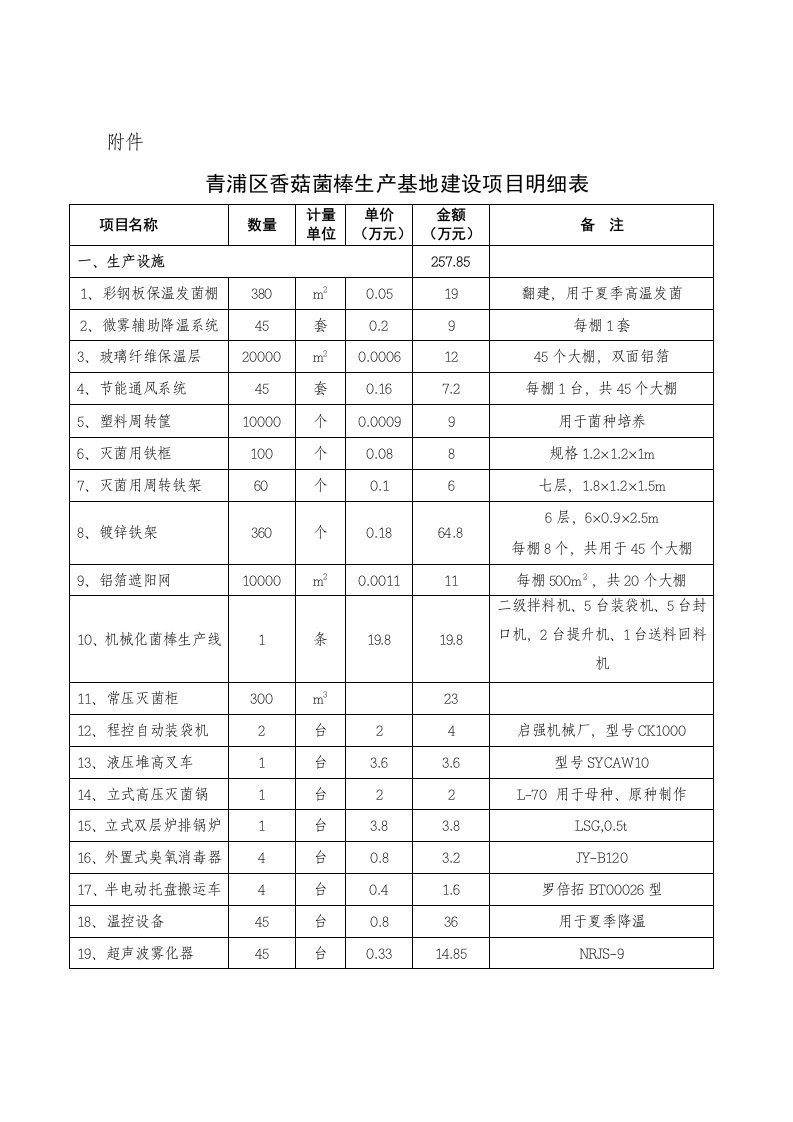 青浦区香菇菌棒生产基地建设项目明细表