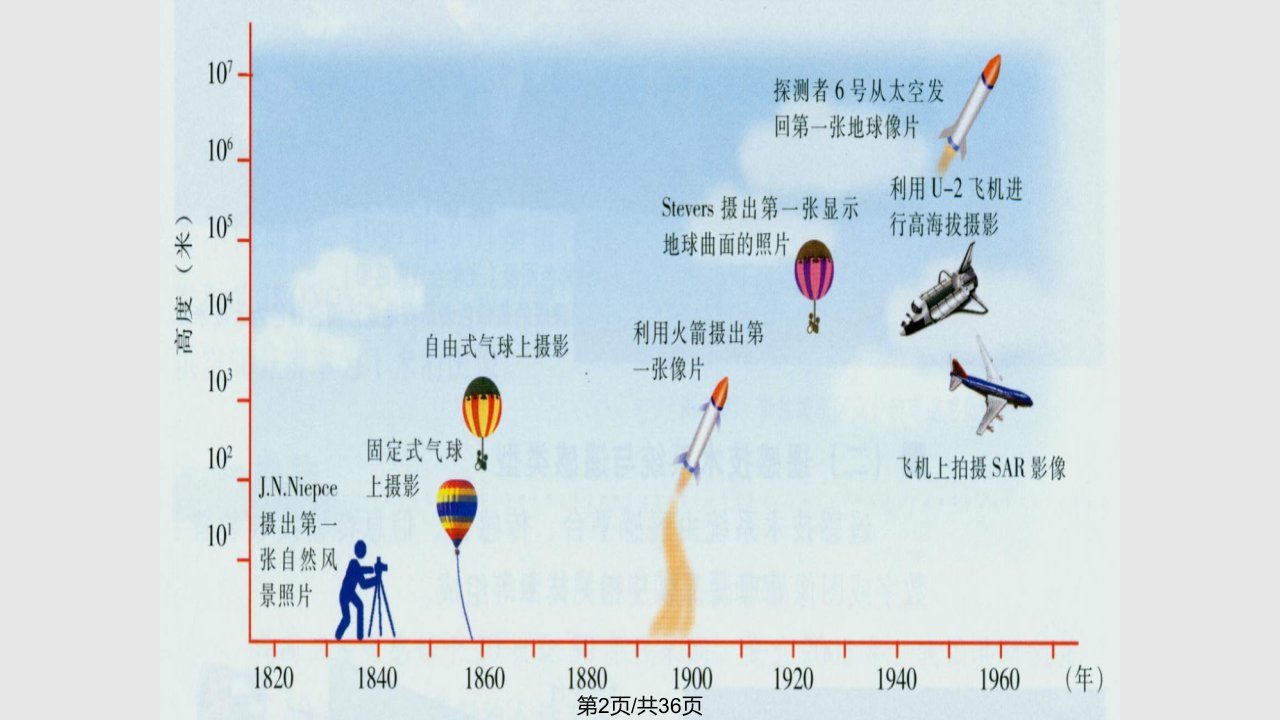 遥感技术学习