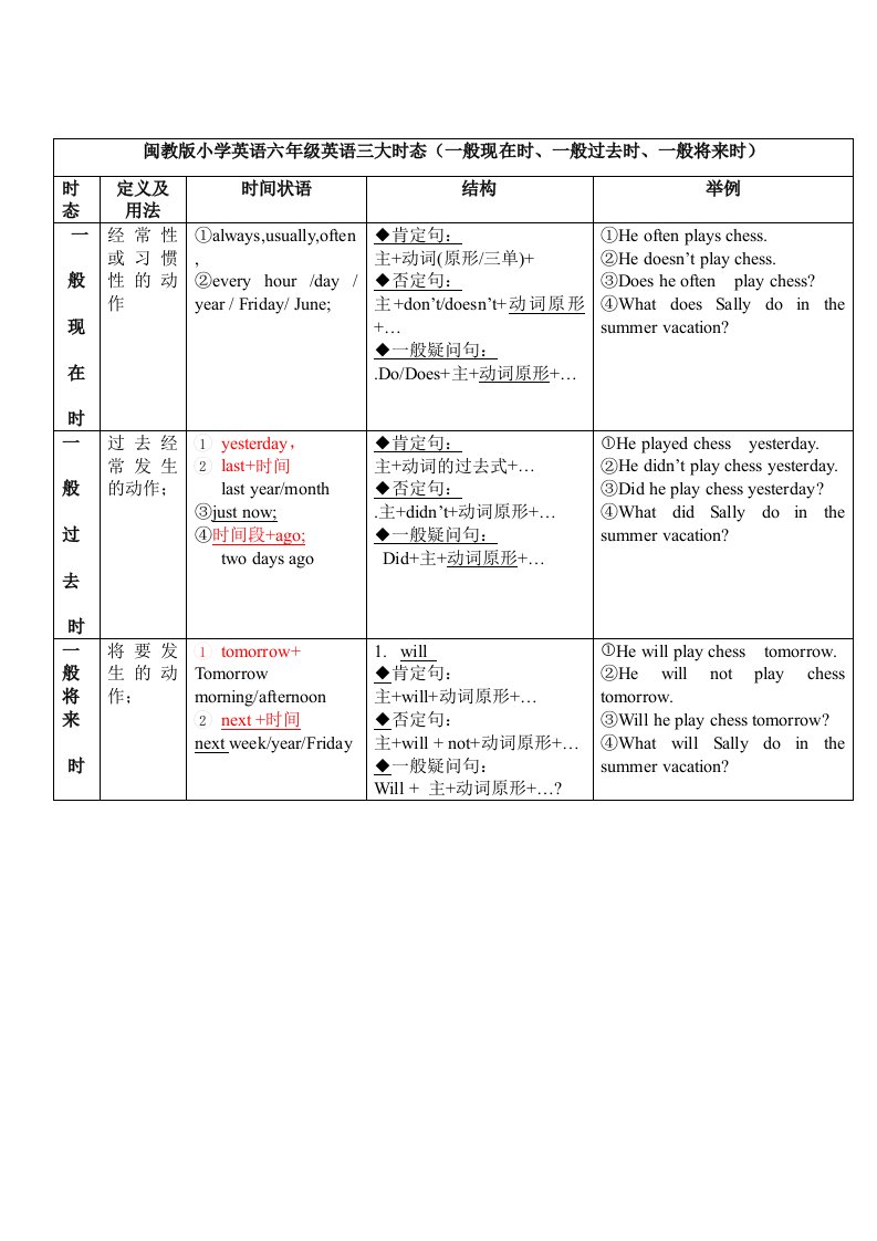 闽教版小学英语六年级三大时态(一般现在时、一般过去时、一般将来时)表格对照与练习题