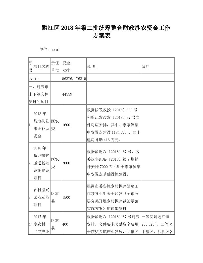 黔江区2018年第二批统筹整合财政涉农资金工作方案表