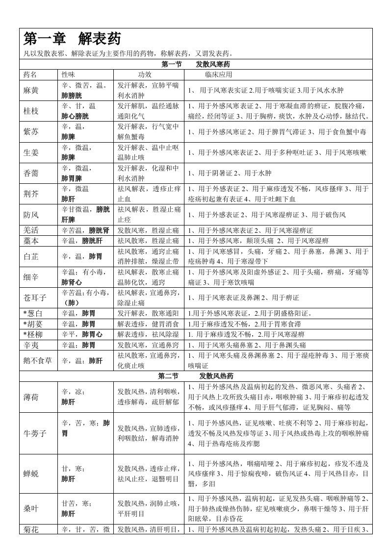 中药学背诵简单记忆-表格总结