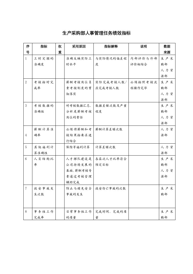 生产采购部人事管理任务绩效指标