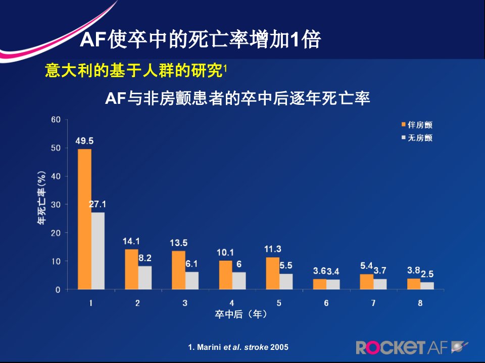 口服Xa因子抑制剂利伐沙班与华法林预防房颤中风的对比研究