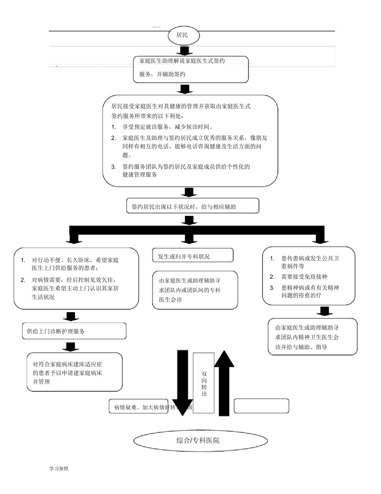 家庭医生签约流程纲要图