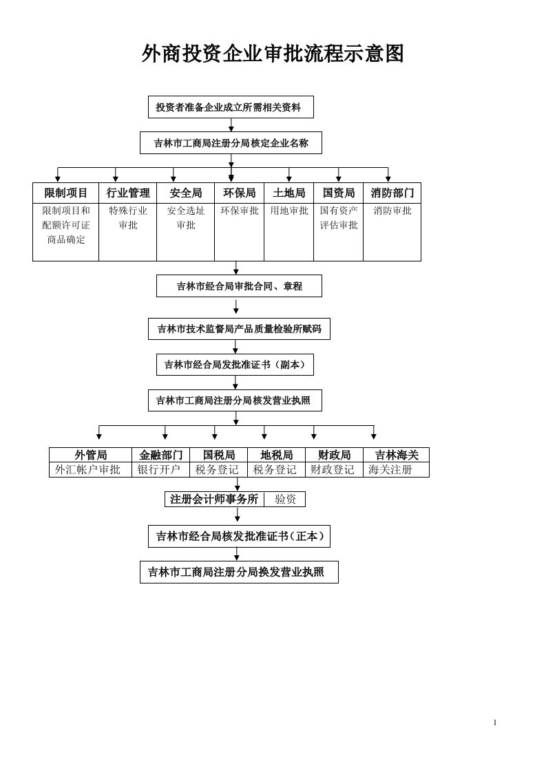 精选外商投资企业成立审批流程示意图