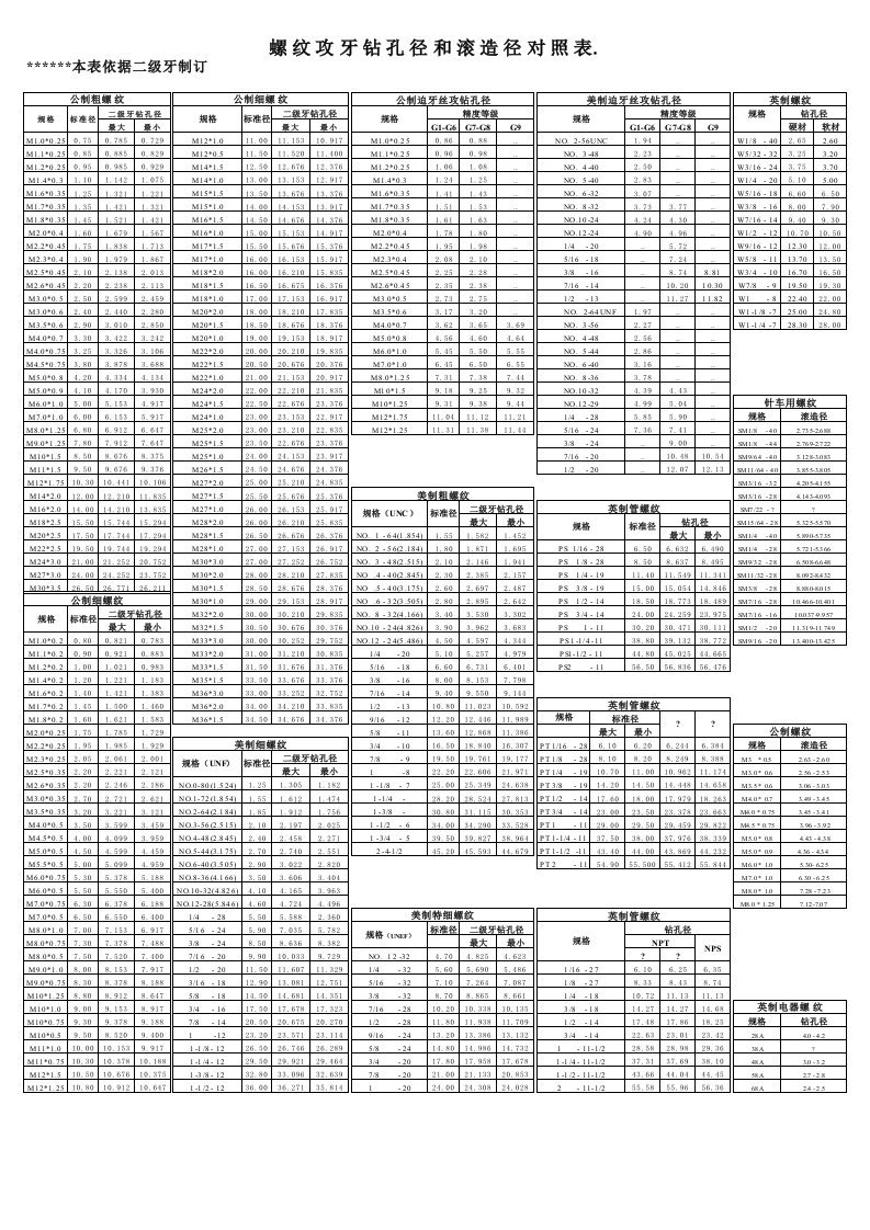 螺纹攻牙-钻孔直径对照表