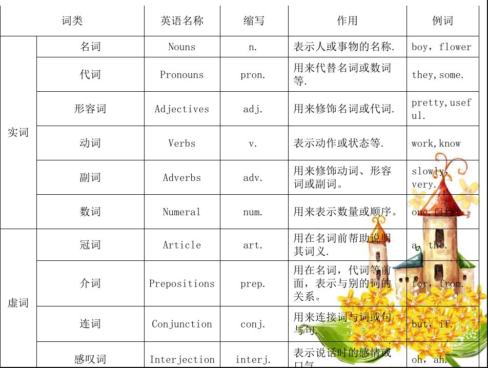 七年级上册期末英语语法总结ppt课件