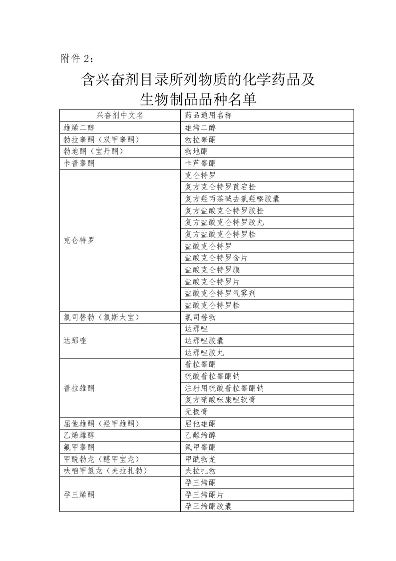 含兴奋剂目录所列物质的化学药品及生物制品品种名单