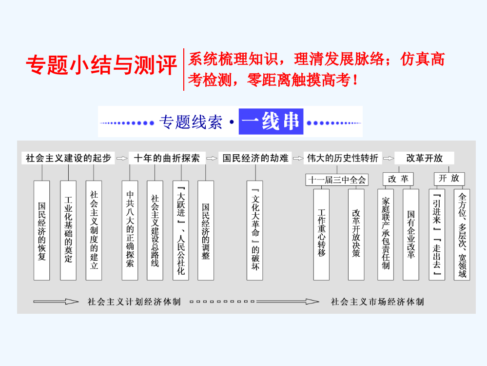 高中历史人民必修2课件：专题三