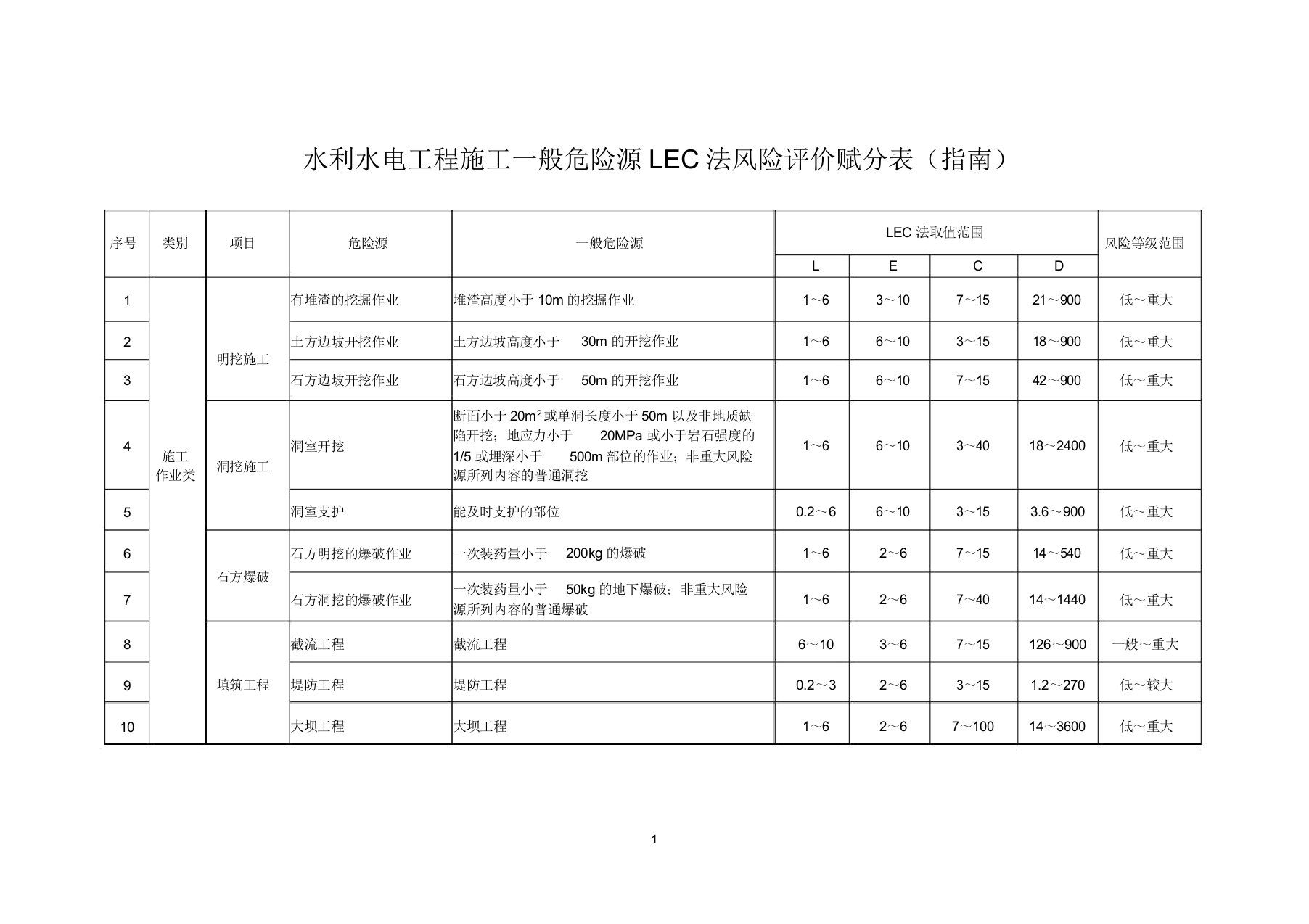 水利水电工程施工一般危险源LEC法风险评价赋分表