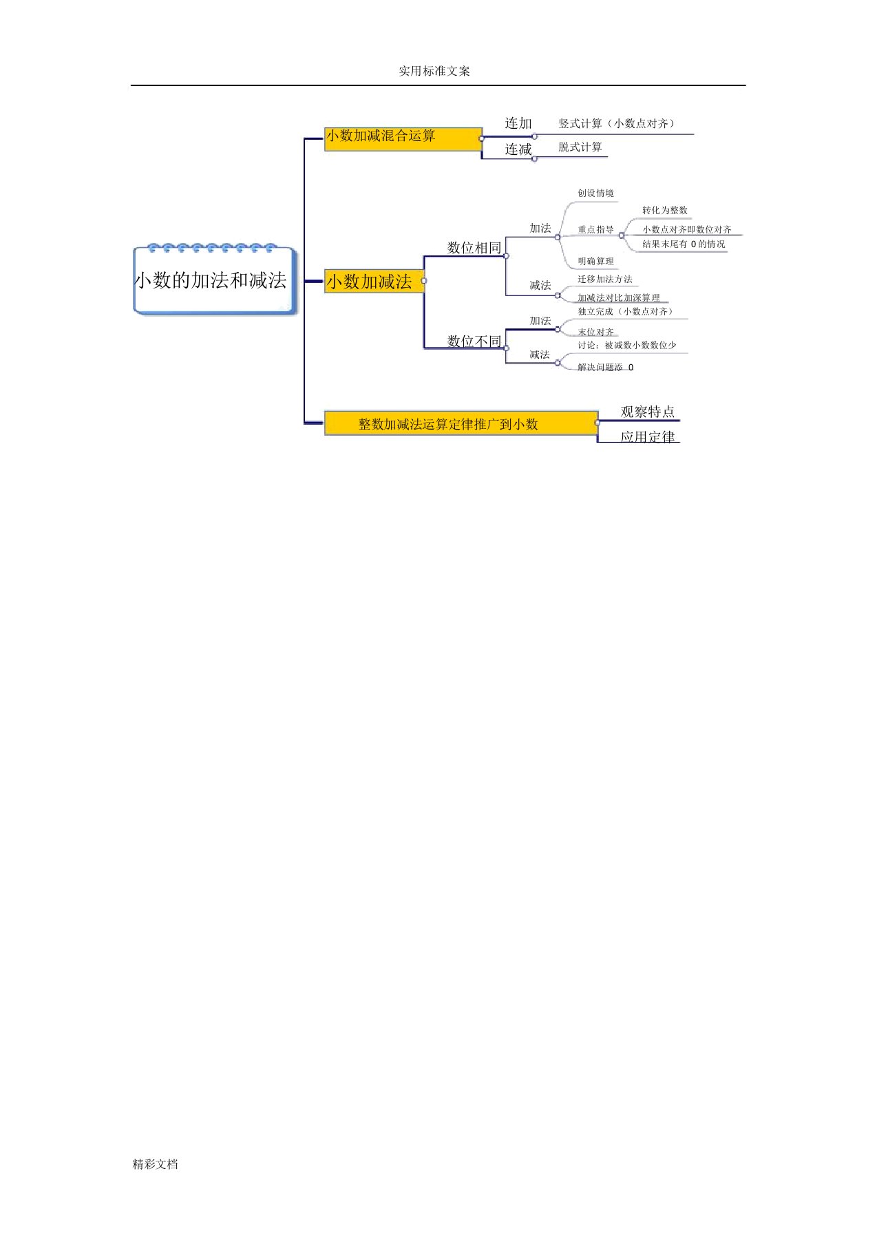 小数加减法思维导图