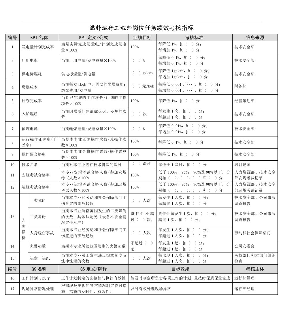 精选某能源集团燃料运行工程师绩效考核指标