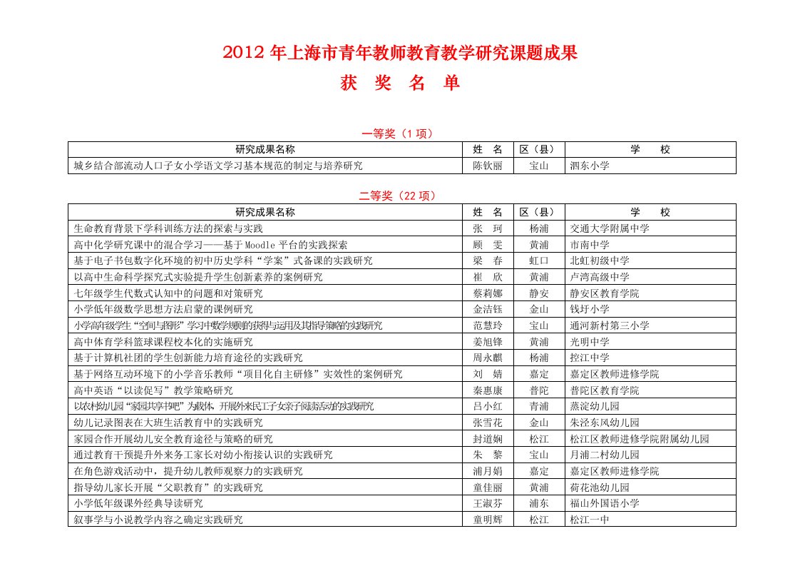 2012年上海市青年教师教育教学研究课题成果