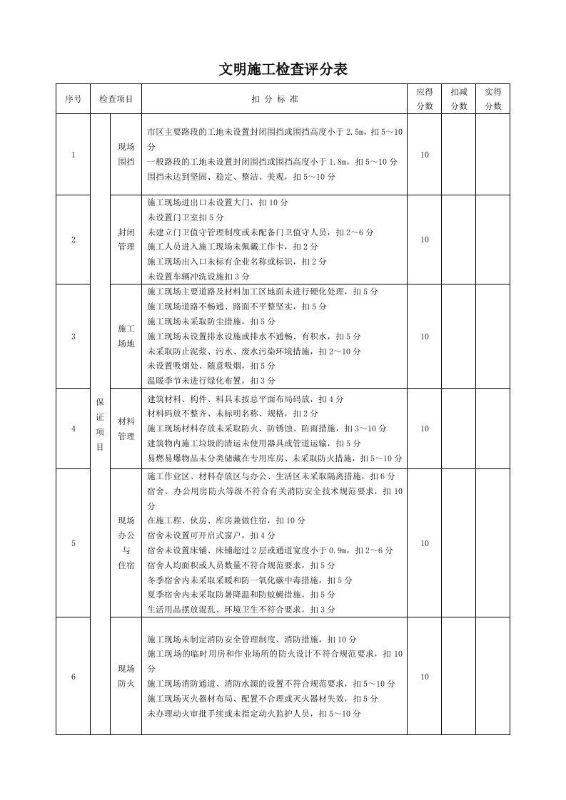 精品文档-92文明施工检查评分表