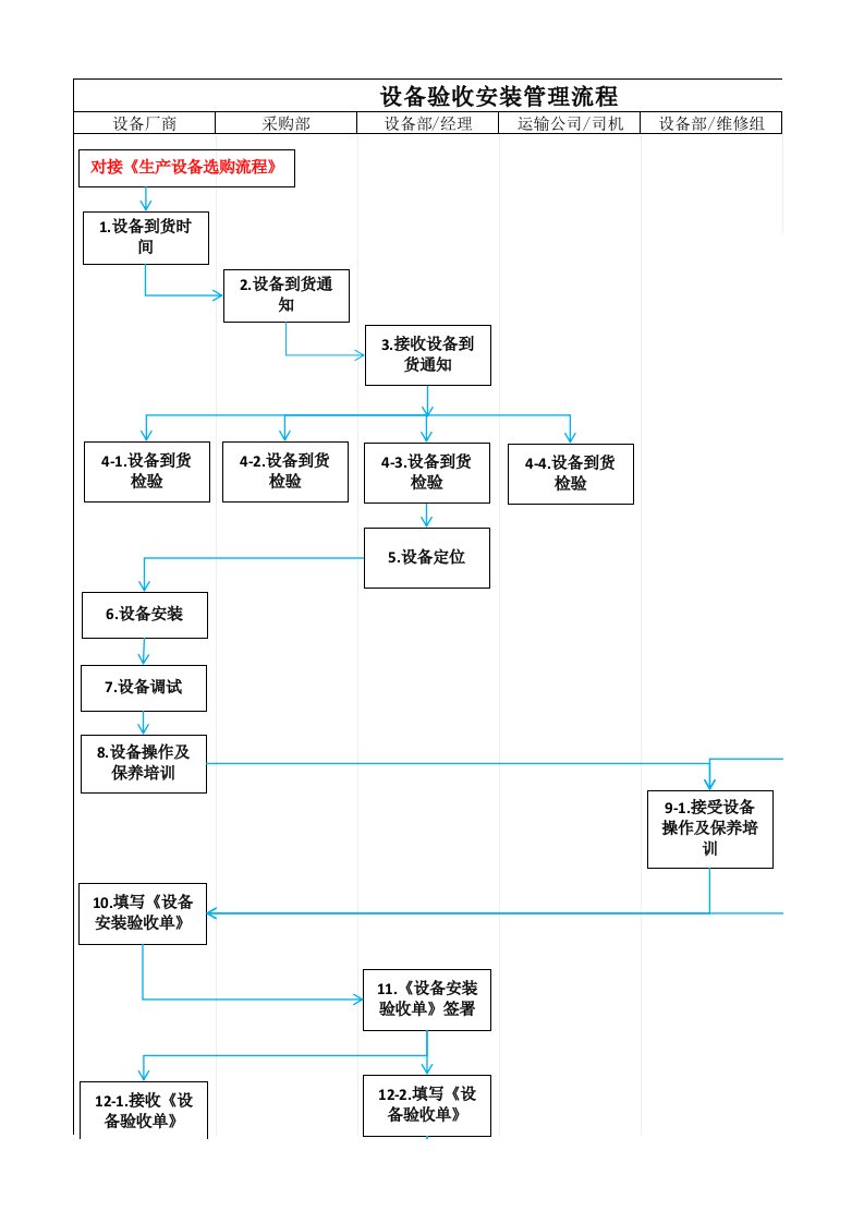 设备安装管理流程及验收标准