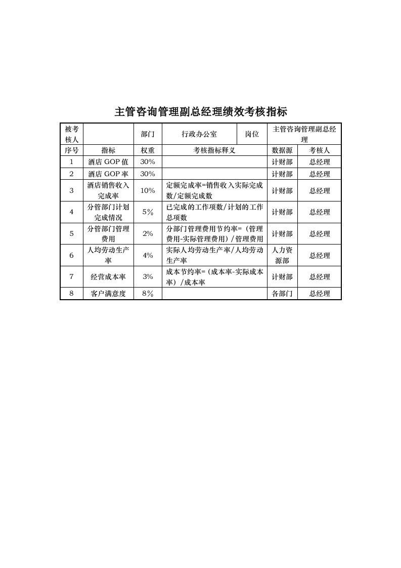 KPI绩效指标-行政办公室主管咨询管理副总经理绩效考核指标KPI