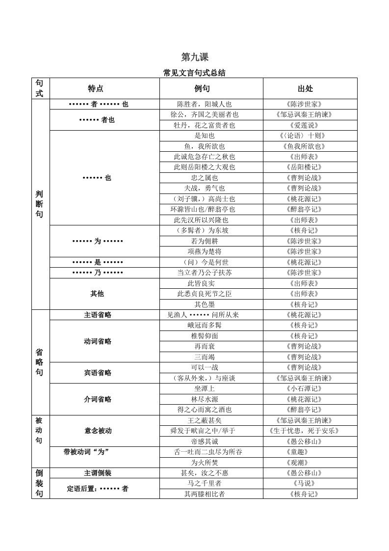 初三讲义7文言文特殊句式