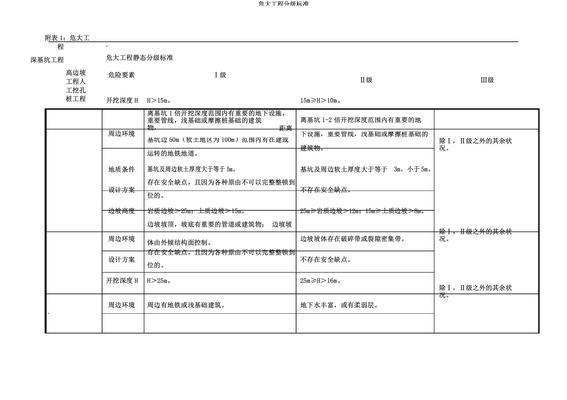 危大工程分级标准