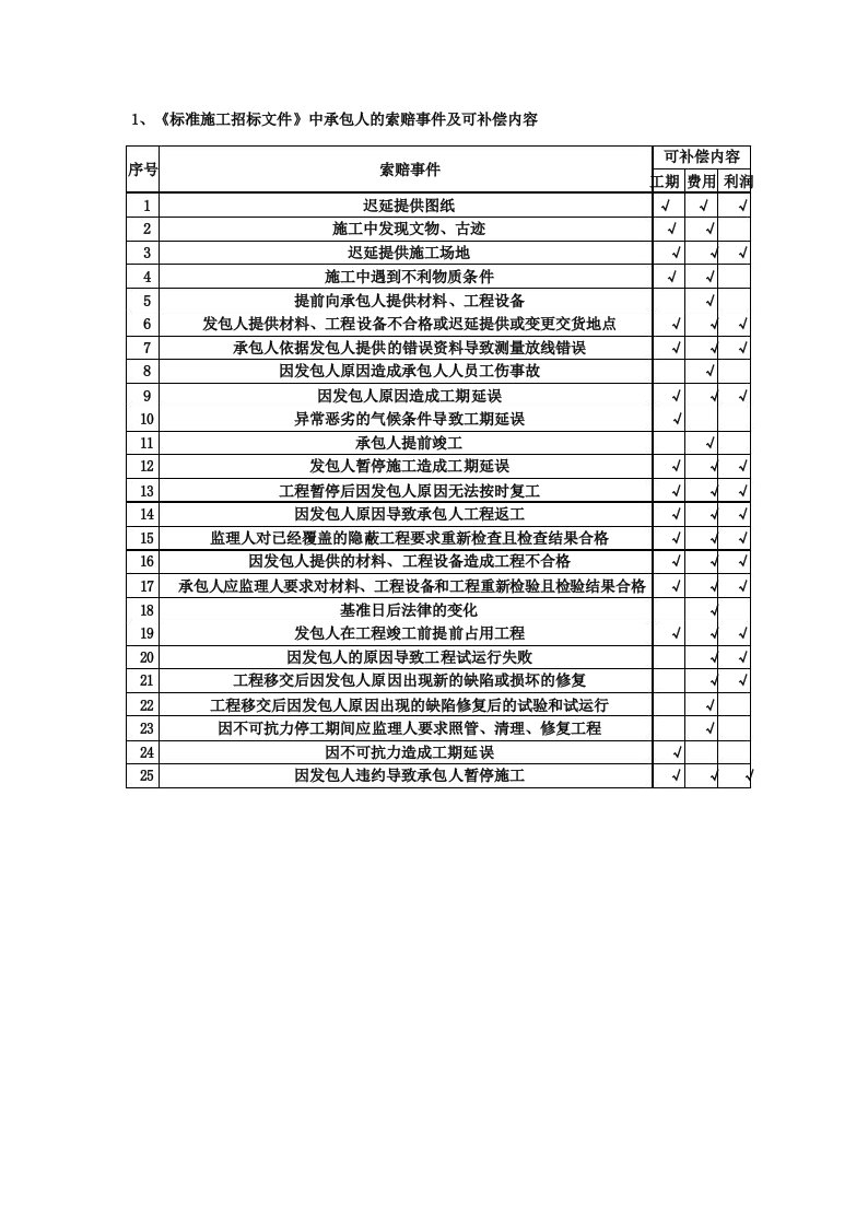 《标准施工招标文件》中承包人的索赔事件及可补偿内容