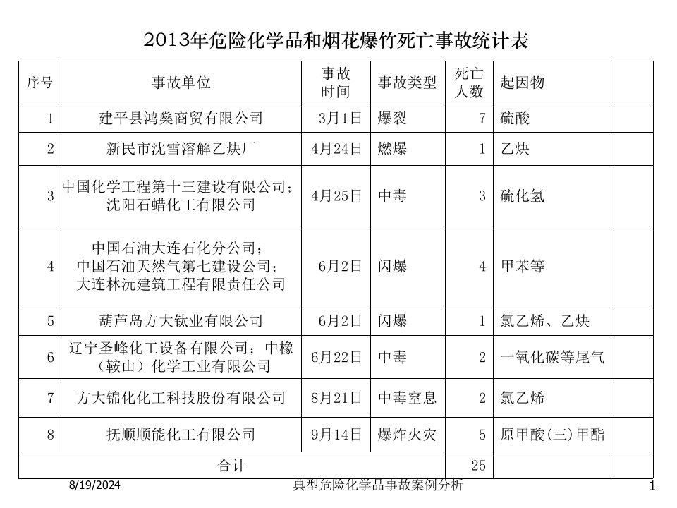 2021年度典型危险化学品事故案例分析讲义