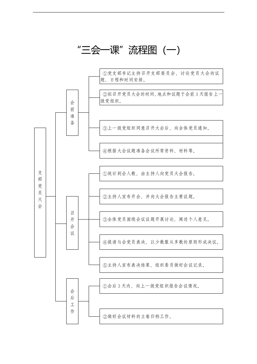 党支部标准化规范化建设—“三会一课”流程图