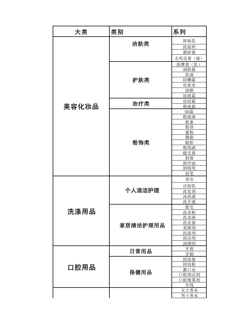 日化用品的分类