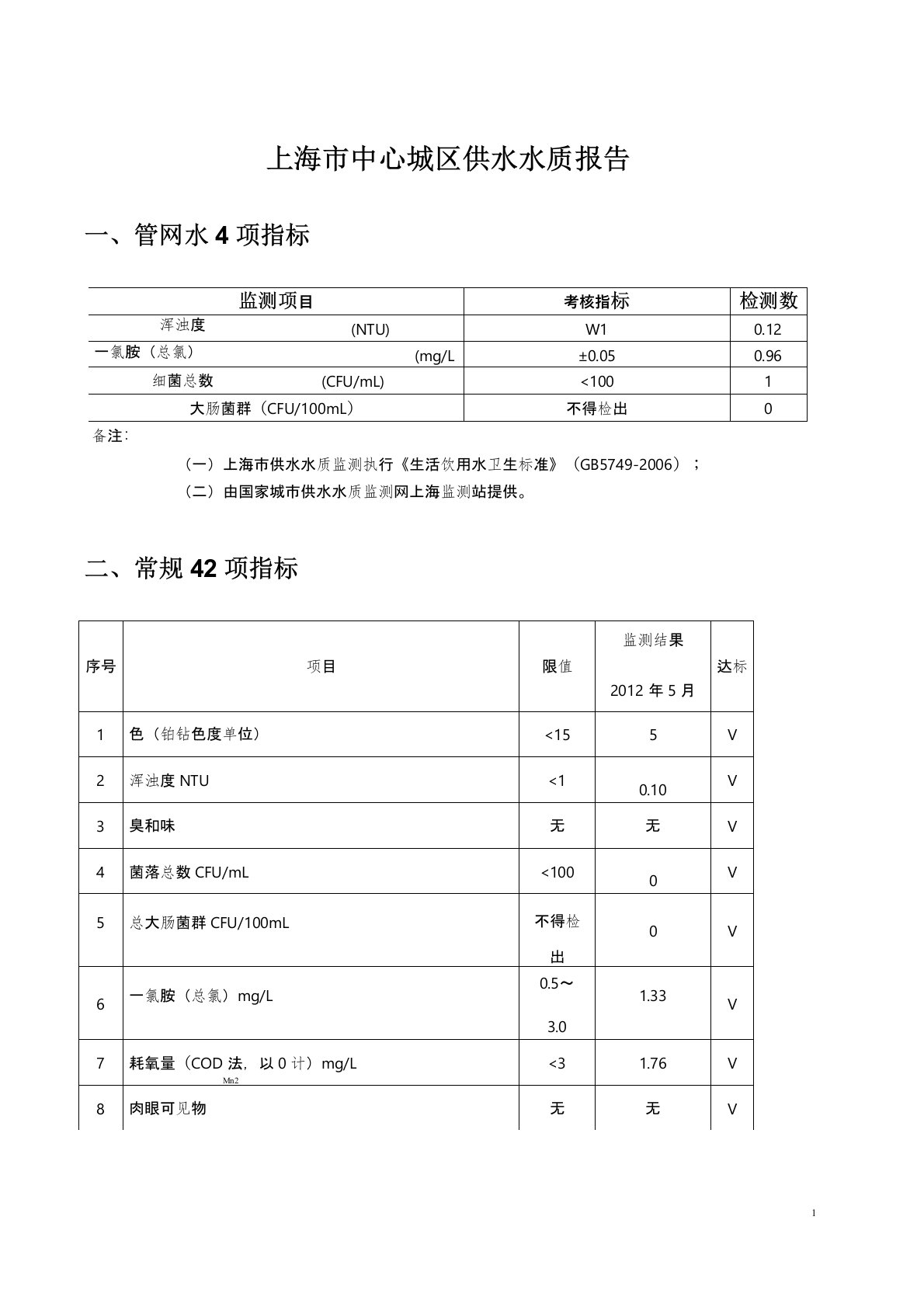 上海市中心城区供水水质报告