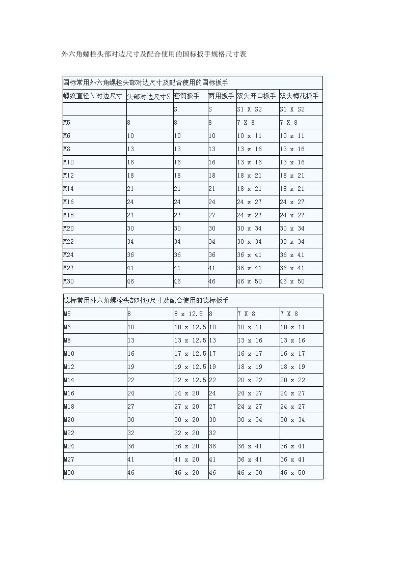 外六角螺栓头部对边尺寸及配合使用的国标扳手规格尺寸表