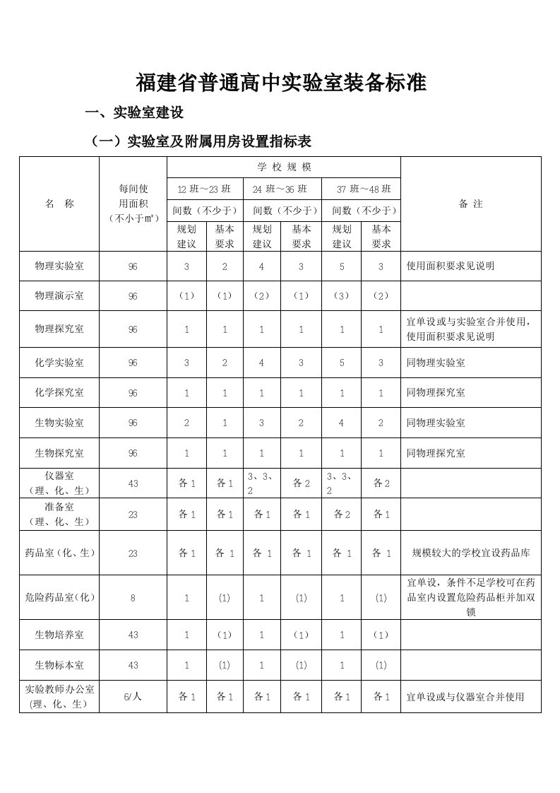 福建省普通高中实验室装备标准