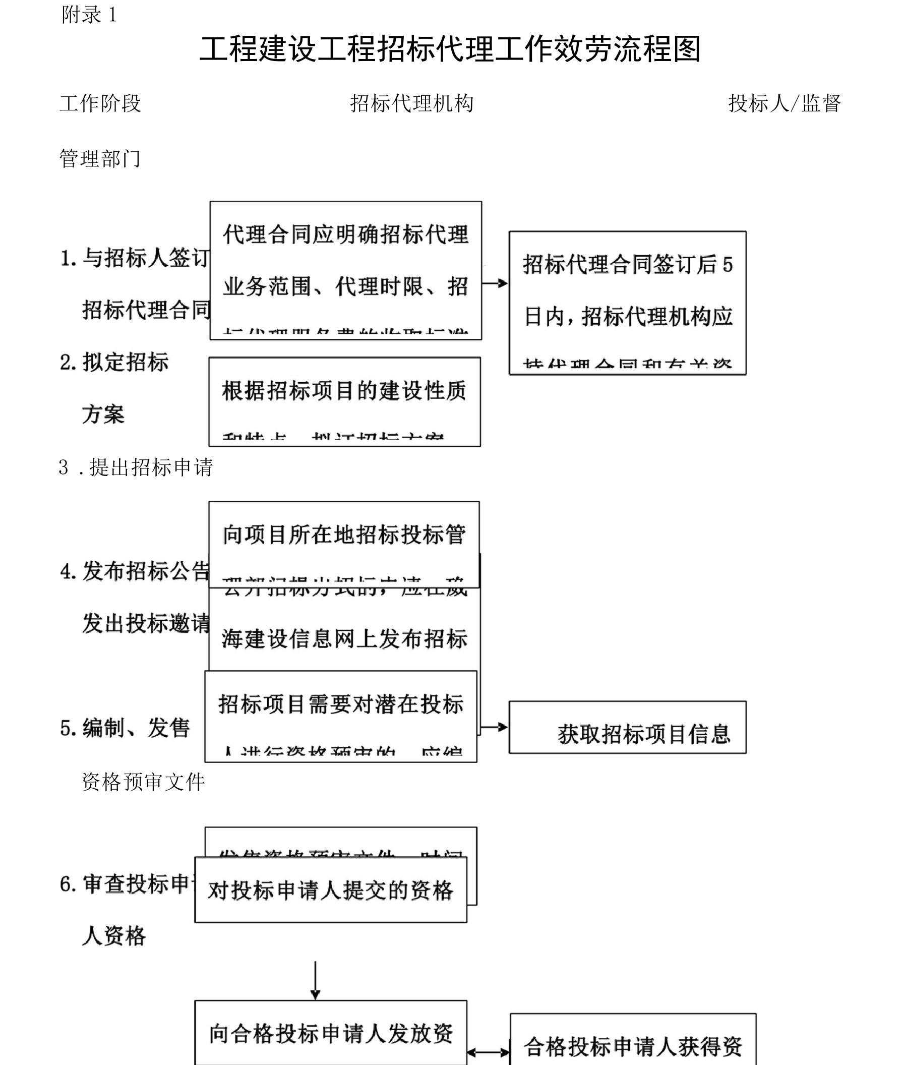 工程建设项目招标代理工作服务流程图