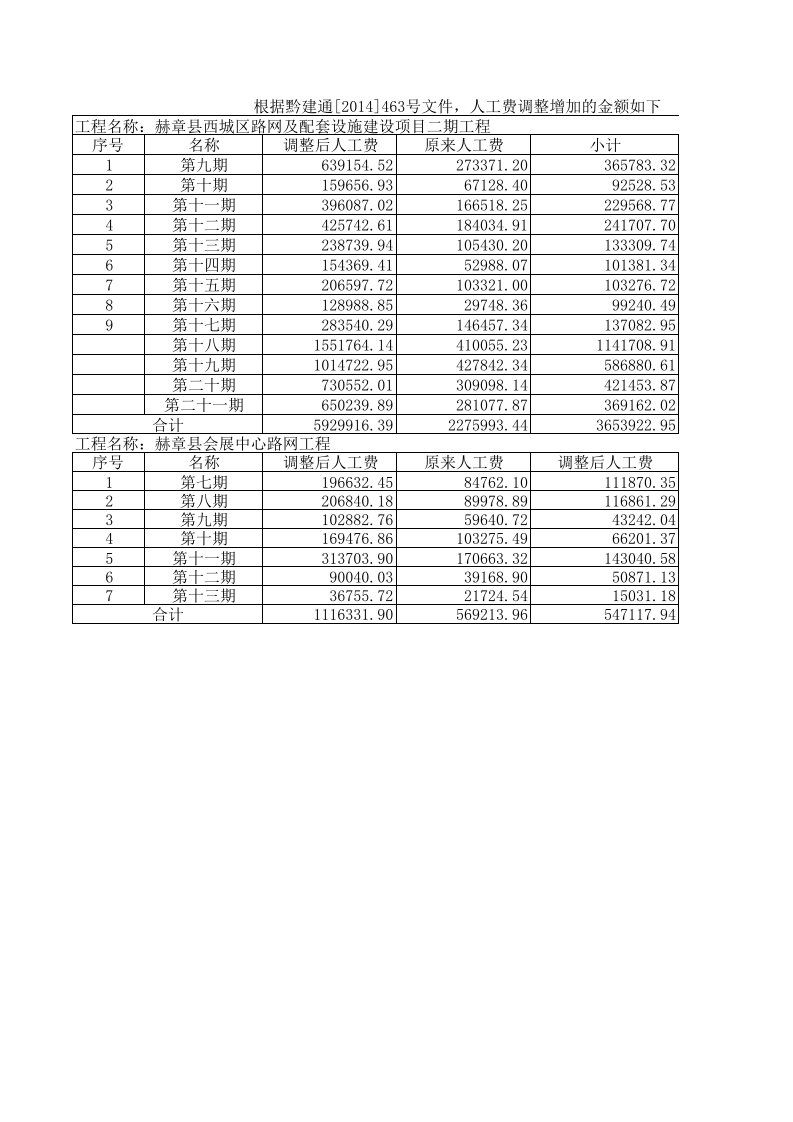 根据黔建通(2014)463号文件,人工费调整增加的金额如下