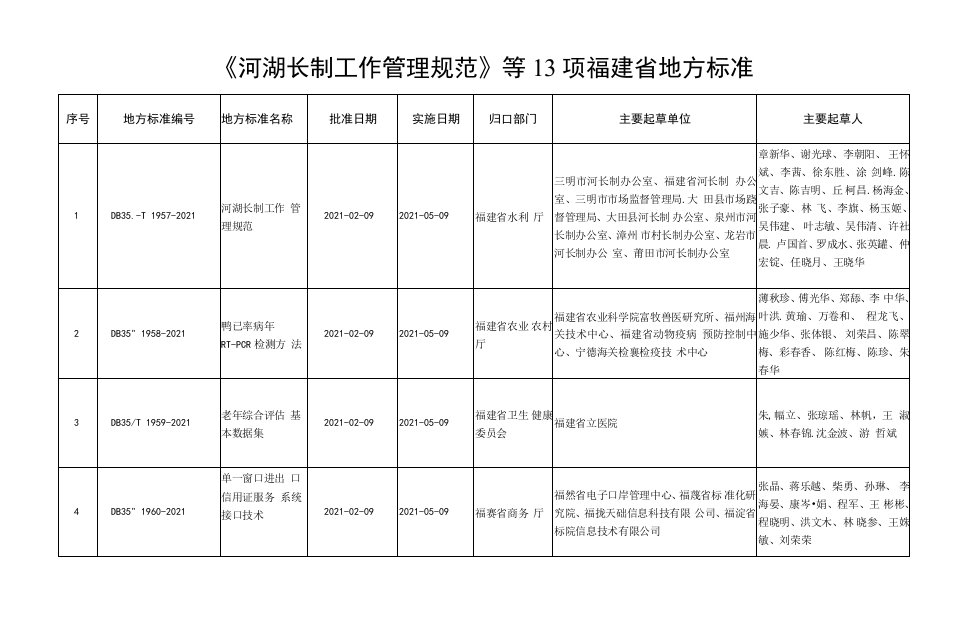 《河湖长制工作管理规范》等13项福建省地方标准