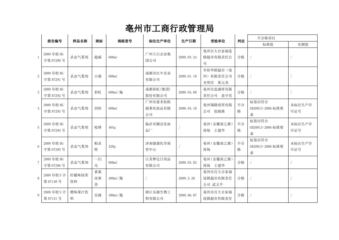 亳州市工商局十类商品质量检测汇总表