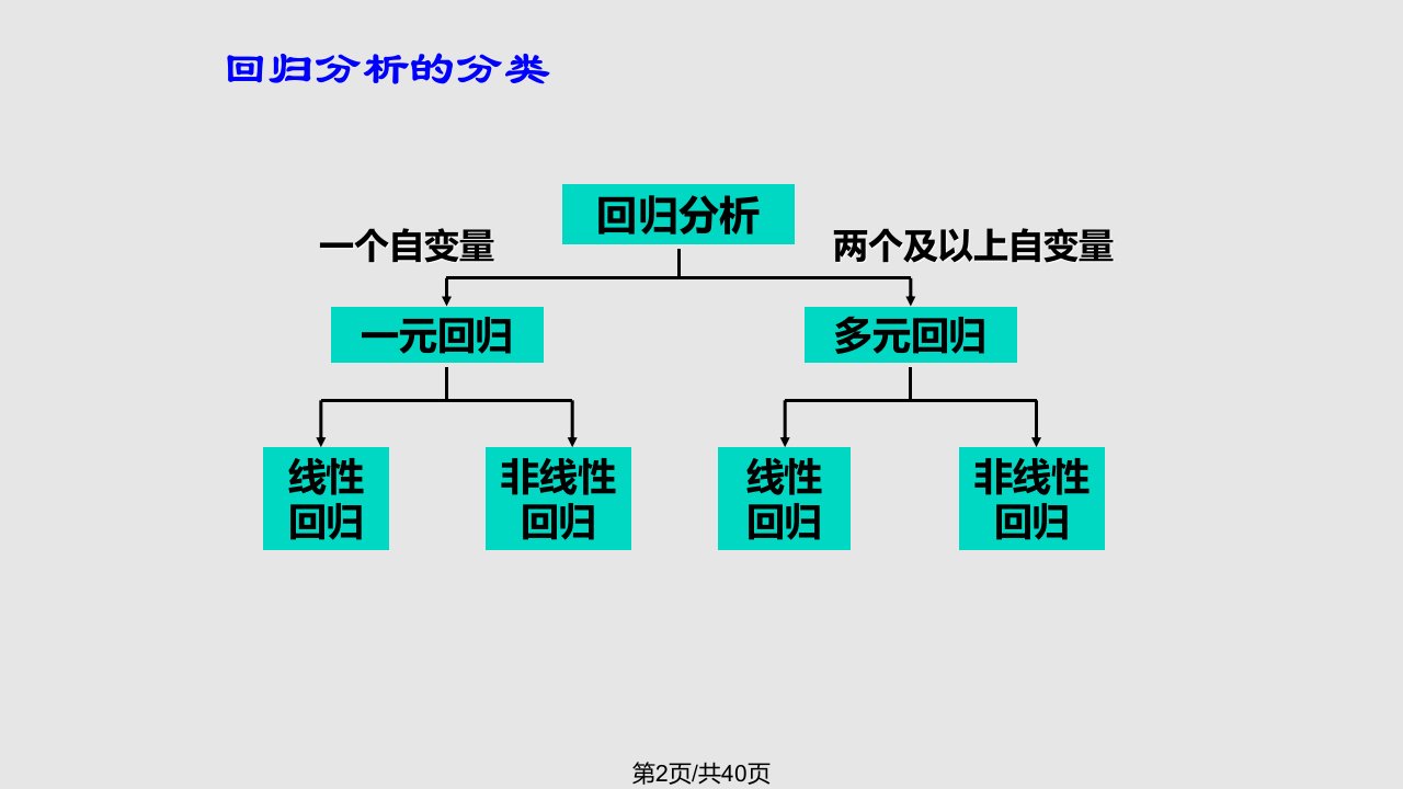 一元线性回归分析