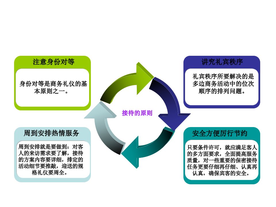 接待礼仪培训课件PPT46页